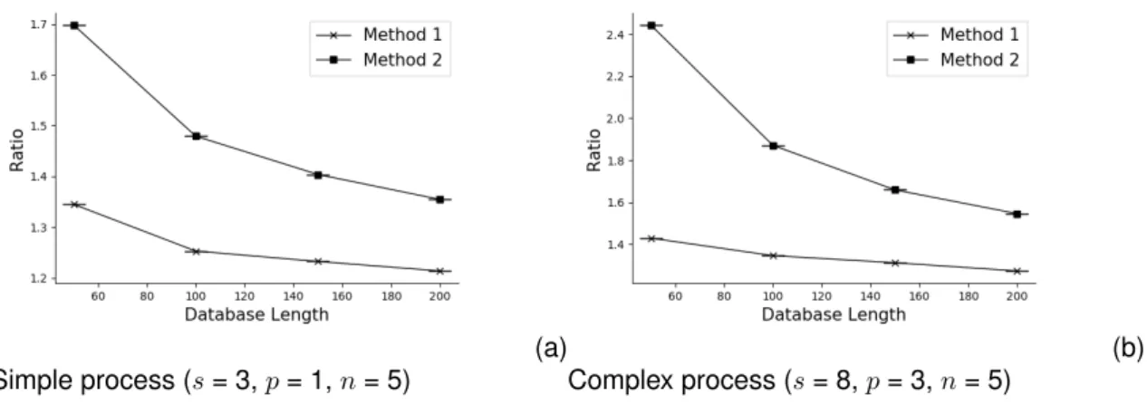 Figure 2.10: Evolution of F-score ratio for two different processes with the dataset length.