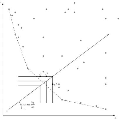 Figure 1.1 – Interprétation géométrique de la pseudo-distance de type point de référence Un cas spécial de ces fonctions est la distance de Tchebychev (Bowman Jr, 1976), avec le point de référence fixé au point idéal z ∗ , qui correspond aux meilleures val