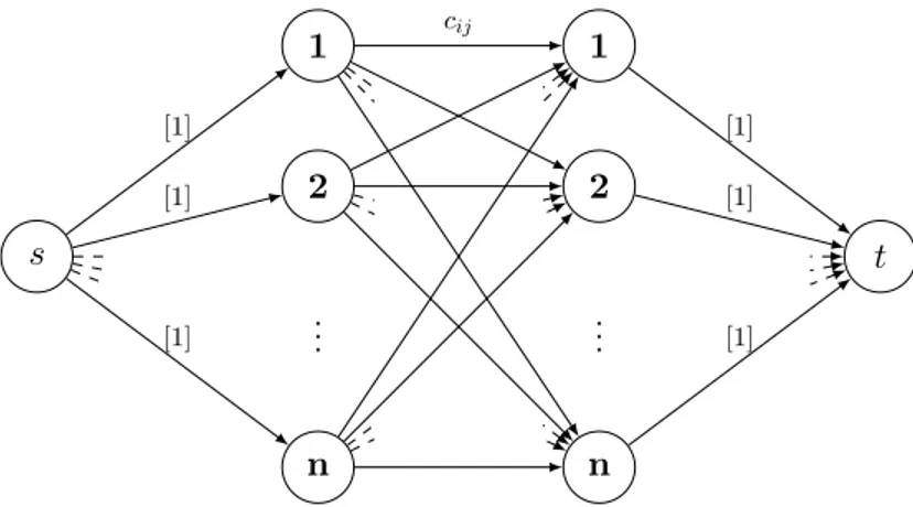 Figure 1.3 – Problème d’affectation sous la forme du problème de flot maximum à coût minimum