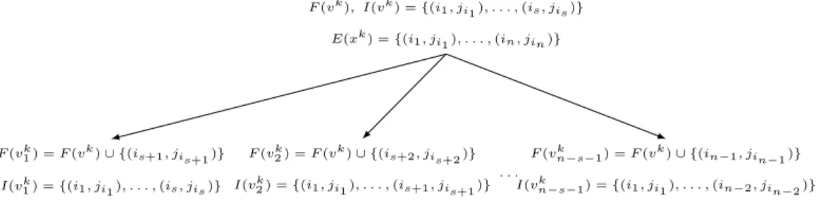 Figure 1.5 – Schéma de séparation de Murty-Lawler pour le problème d’affectation