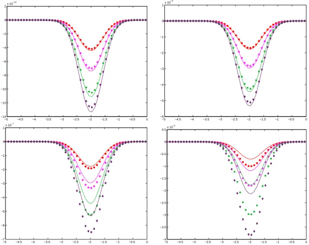 Figure 2.3: Validation of the asymptotic expansion formula for inclusions with different radius and thermal conductivities