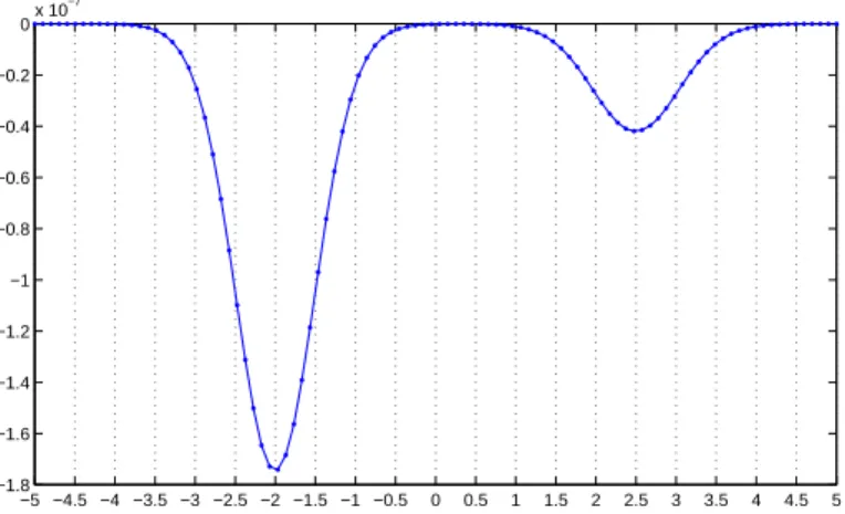 Figure 2.4: Reconstruction of the anomalies