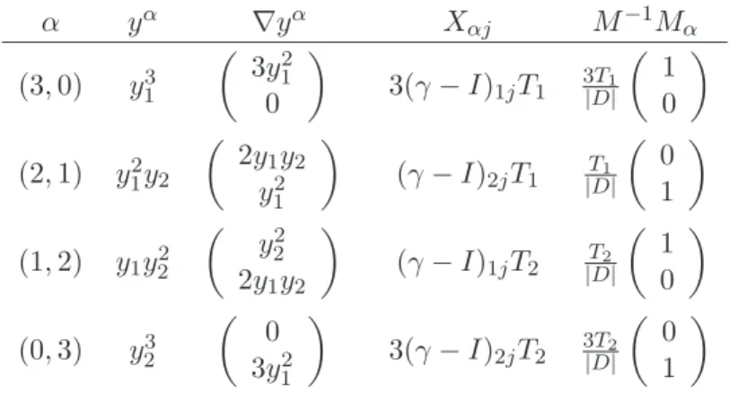 Table 3.1: Possible cases for |α| = 3.