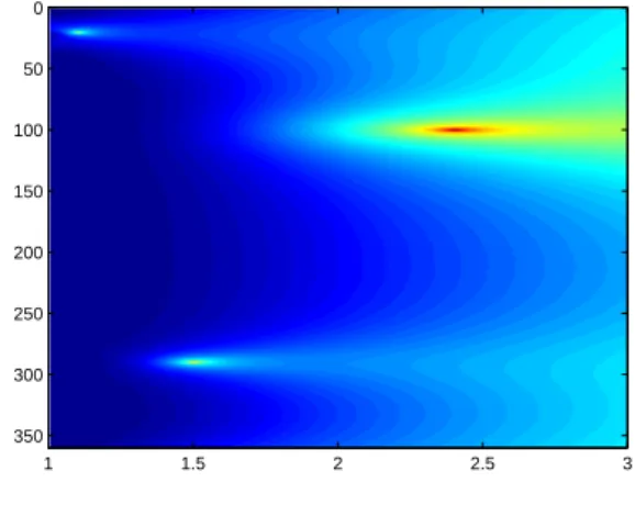 Figure 3.7 shows the values of g when γ = 0.01.