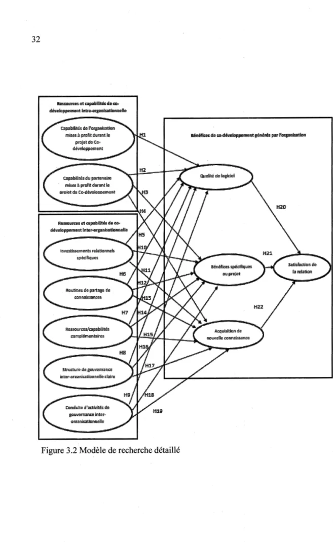 Figure  3  .2  Modèle de recherche détaillé 