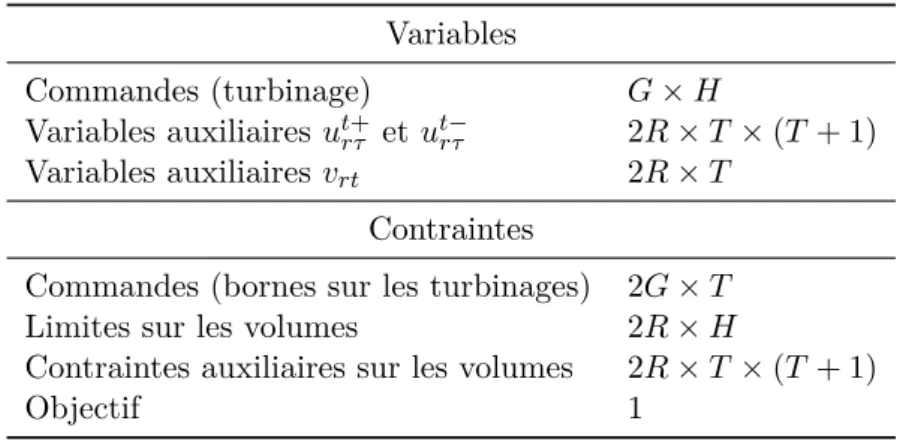 Tab. 4.3 – Modèles Déterministe, RAL et RRP avec 3 réservoirs, 6 groupes et 84 pas de temps