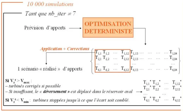 Fig. 4.4 – Processus de simulation du modèle DRP