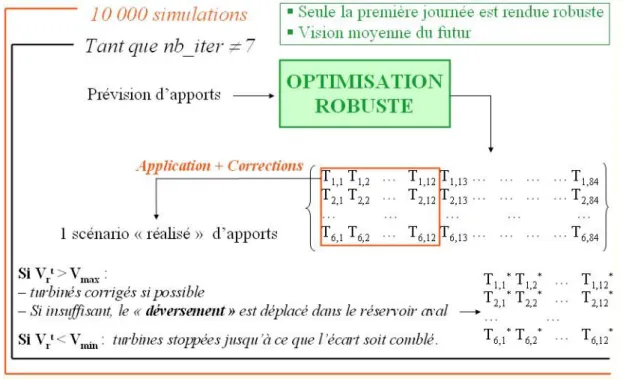 Fig. 4.5 – Processus de simulation du modèle RRP