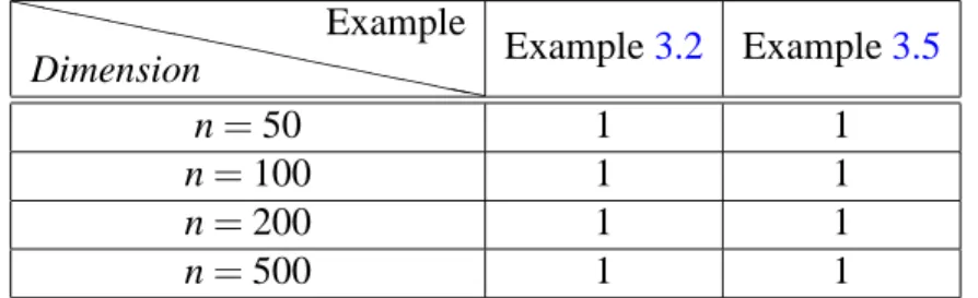 Table 5.4.1 – Number of iterations for example 3.2 and example 3.5