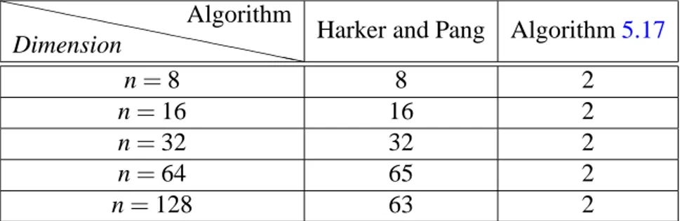 Table 5.4.3 – Number of iterations for Fathi’s example 5.20