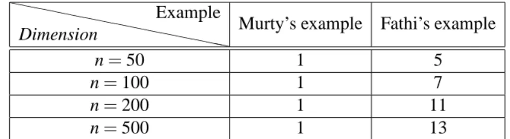 Table 5.4.4 – Number of iterations for randomly generated starting point.