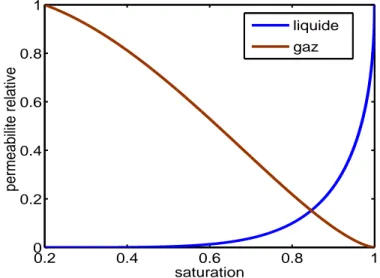 figure 6.2.1 représente l’allure des courbes de k r ℓ et k r g .