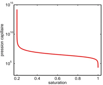 Figure 6.2.2 – Modèle de van Genuchten pour la pression capillaire.