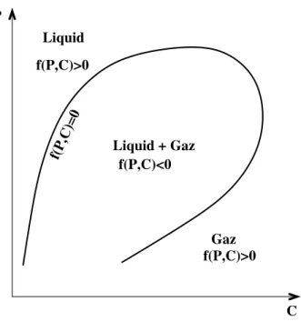 Figure 6.3.1 – Diagramme de phase usuel.