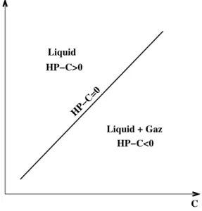 Figure 6.3.2 – Diagramme de phase usuel. suivantes ∂ ∂ t ( ρ ℓ w φ s ℓ ) + div( ρ wℓ q ℓ − J h ℓ ) = Q w , ∂ ∂ t ( φ s ℓ C ℓ χ ℓh + φ (1 − s ℓ )C g (p ℓ + p c (s ℓ ))) + div(C ℓ χ hℓ q ℓ +C g (p ℓ + p c (s ℓ ))q g + J hℓ ) = Q h , q ℓ = −K(x)k ℓ (s ℓ )( ∇ 