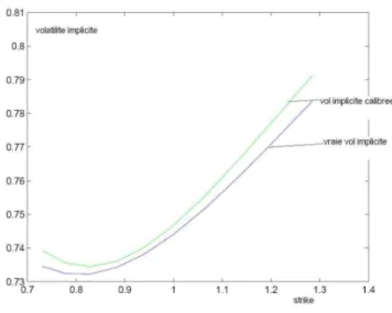 Fig. 5.2 – Convergence de la volatilit´e implicite sur des observations simul´ees `a partir du mod`ele de Kou