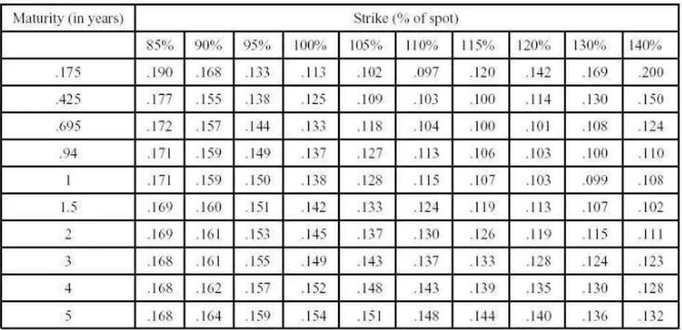 Fig. 5.10 – Volatilit´es implicites pour options sur indice S&amp; P.