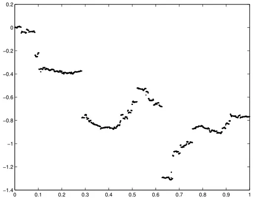 Fig. 3.2 – Trajectoire d’un processus de L´evy `a sauts pur (processus stable temp´er´e).