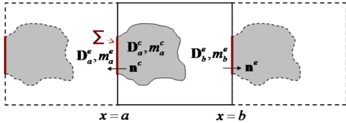 Figure 2.1: When the interface touches ∂C, the interface conditions and periodic boundary conditions are combined.