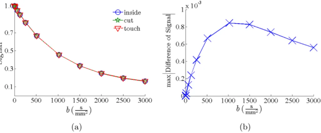 Figure 2.4: The DMRI signals on three domains are close to each other ( 2.4a ), the relative difference is less than 1% ( 2.4b ).