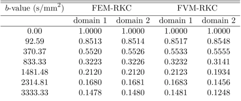 Table 2.2: The dMRI signals computed on domains 1 and 2 from Fig. 2.9 with D 1 = 3 · 10 −3 mm 2 /s, D 2 = 10 −3 mm 2 /s, κ = 5 · 10 −5 m s , and a PGSE sequence with δ = ∆ = 5ms, RKC tolerance tol = 10 −6 .