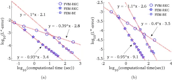 Figure 2.10: The accuracy of FEM-RKC, FEM-BE and FVM-RKC versus compu- compu-tational time (in second) for different mesh sizes.