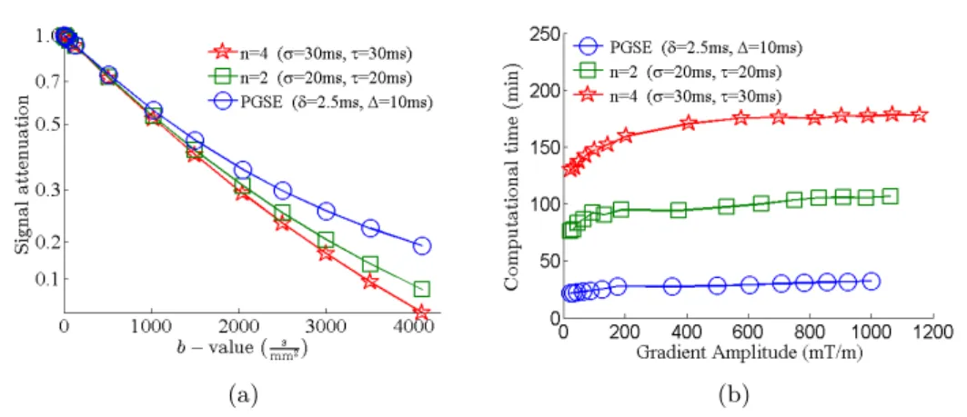 Figure 2.12: Signal ( 2.12a ) and running time (in minute) ( 2.12b ) for the cos-OGSE sequence with n = 2, 4 periods and the PGSE sequence, on the random curved cylinders domain with intra-cellular volume fraction v c = 40.3%.