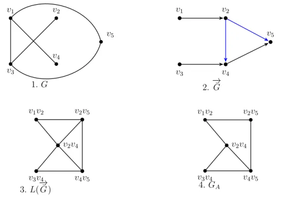 Figure 2.1: Transformation from a graph G to G A