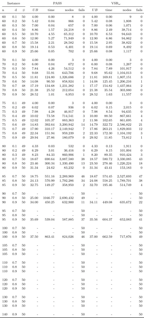 Table 2.5: DSATUR ω with PASS and VSR ω