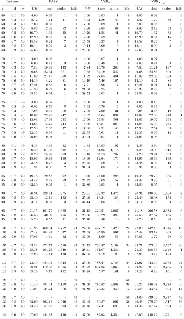Table 2.7: DSATUR χ ∗ f with PASS, VSR ω and VSR χ GA
