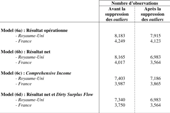 Tableau 2. Modèles des composants du résultat (earnings components)   et sélection des échantillons d’analyse 