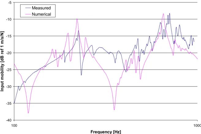 Figure 4-27: Comparison of  measured and Femap/Nastran calculated IM for bare Al ribbed  panel 