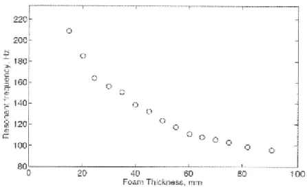 Figure  2-6:  Variation  of  resonant  frequency  of  an  8  g  mass  in  a  melamine  foam  block  (35x35x100 mm) as a function of the thickness of foam beneath the mass [44]