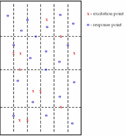 Figure 3-14 : Excitation and response points used for radiation efficiency measurements [80]  The instrumentation used for measuring the radiation efficiency was:  