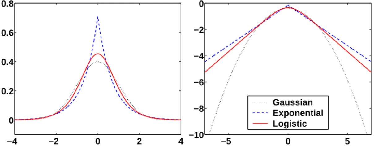 Fig. 3.1 – Probability density of several scalar Gaussian scale mixtures with the same variance : the Gaussian distribution, the exponential distribution and the logistic distribution