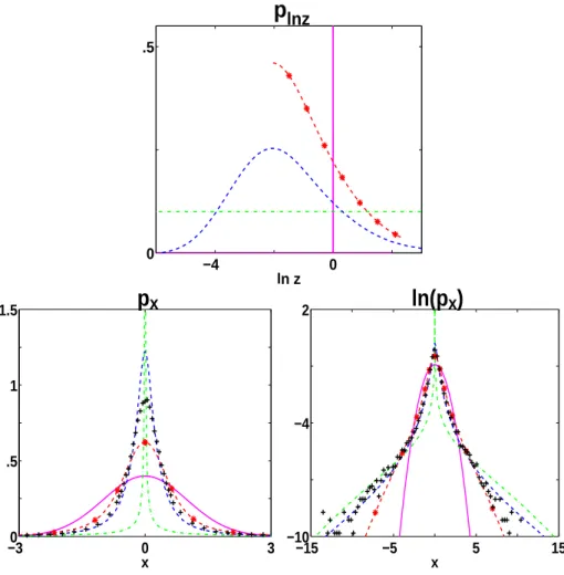 Fig. 3.3 – Top : the prior distribution of the logarithm of the multiplier p log z . Bottom