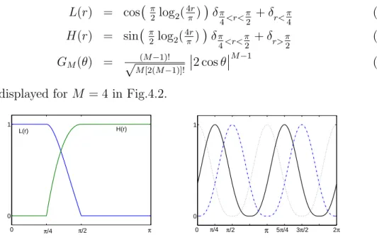 Fig. 4.2 – Left : low pass filter L(r) and high-pass filter H(r). Right : oriented filters G M (θ − mπ M ) for M = 4