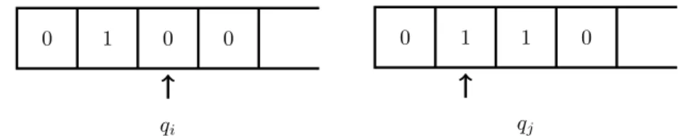 Figure 1.2: Applying the transition (0, q i , 1, q j , ←).