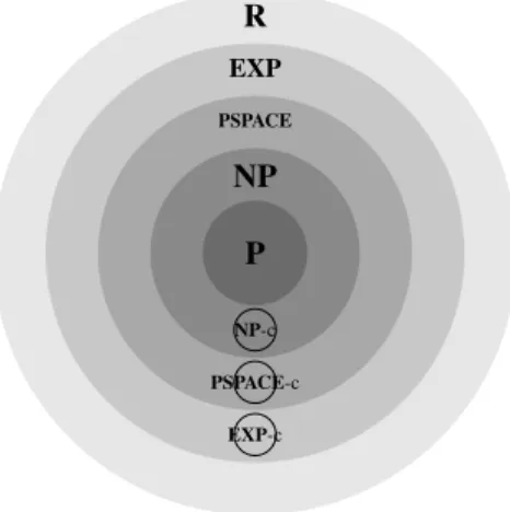 Figure 1.4: The dartboard of classical computational complexity. The difficulty of a problem is the throwing distance