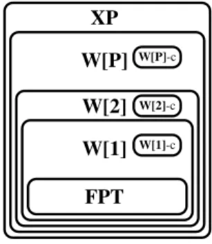 Figure 1.5: The parameterized complexity classes and their inclusions.