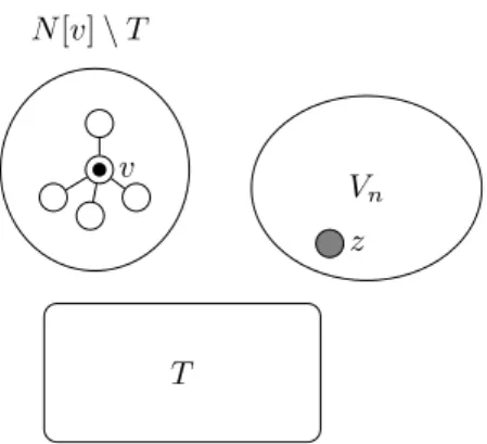 Figure 2.1: Situation of the input graph at a deviating node of the branching tree. Vertex v can replace z since N [v] \ T and V n are disjoint, and the contribution of a vertex can