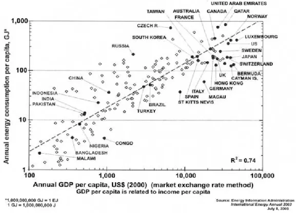 Figure 1.1 - Consommation énergétique par personne en fonction du produit intérieur brut par  personne 