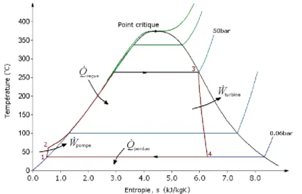 Figure 2.1  - Diagramme entropique du cycle de Rankine (avec l'eau comme fluide de travail) Les 4 évolutions du cycle de Rankine sont les suivantes: 