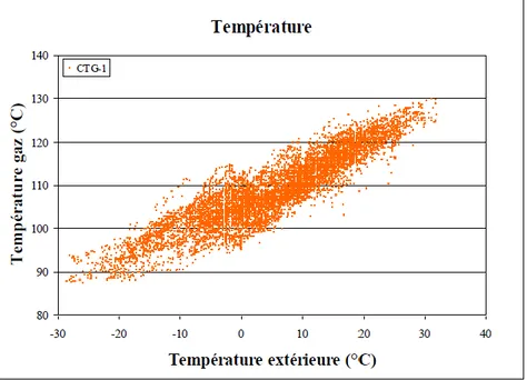 Figure 3.1 - Température des gaz en fonction de la température extérieure [Le Lostec] 
