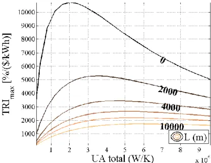 Figure 4.7 - Taux de rendement maximal atteignable en fonction de UA combiné (UA1+UA2),  pour différentes longueurs L de tuyau