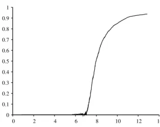 Figure 1. Results of a simulation: Fraction of idle servers against time for N = 10 6 and ρ = 5/6.