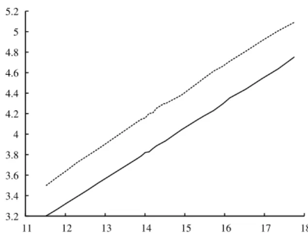 Figure 2. log(E(ν 1 )) (solid) and E(H 1 ) (dashed) against log N .