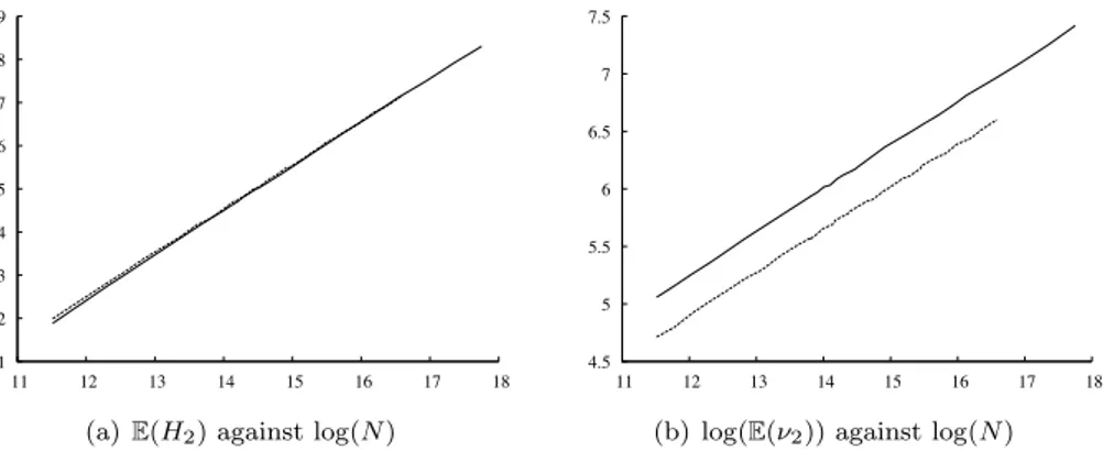 Figure 5. Comparison of Min (dotted) and Random (solid) for the Heuristic (2) corresponding to H 2 and ν 2 .