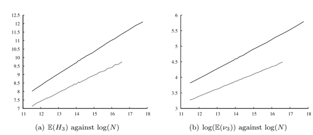 Figure 6. Comparison of Min (dotted) and Random (solid) for the Heuristic (3) corresponding to H 3 and ν 3 .