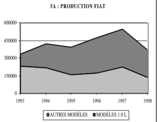 Graphique 5. - Répartition par constructeurs de la production d’automobiles au Brésil